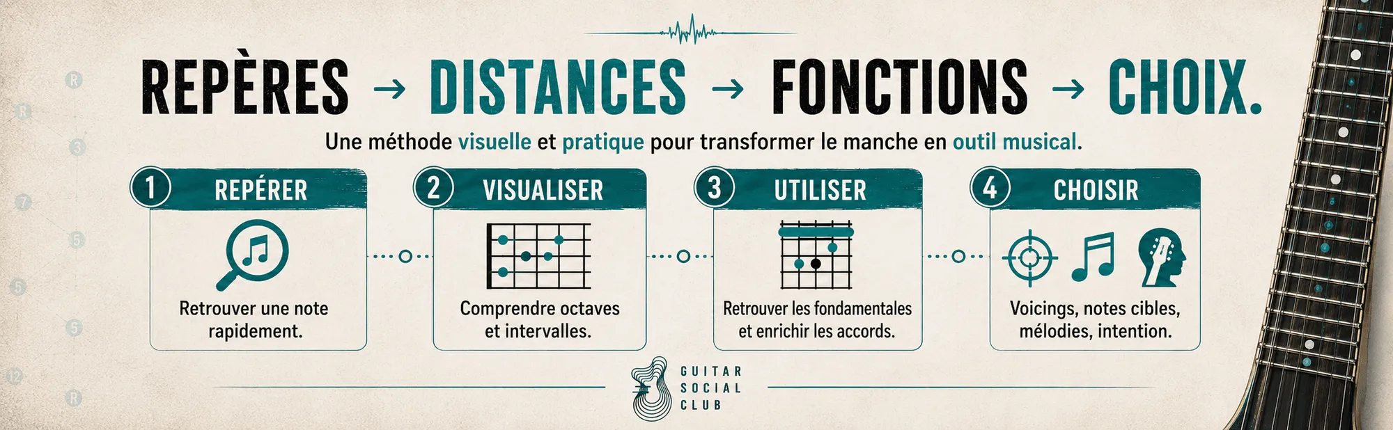 Le manche vraiment utile du guitariste : Repères → Distances → Fonctions → Choix