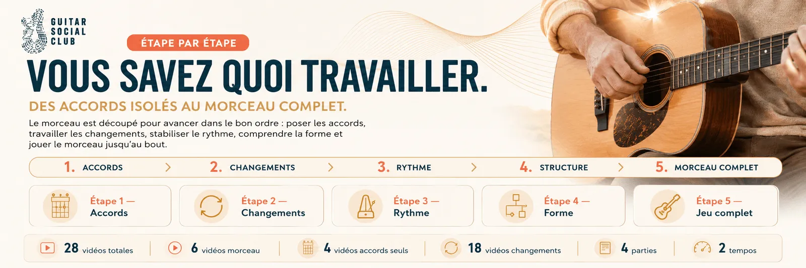 Le parcours pas à pas de High and Dry : accords, changements, rythme, forme, jeu complet