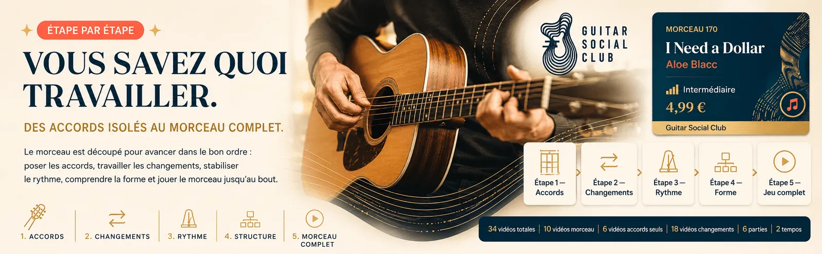 Le parcours pas à pas de I Need a Dollar : accords, changements, rythme, forme, jeu complet