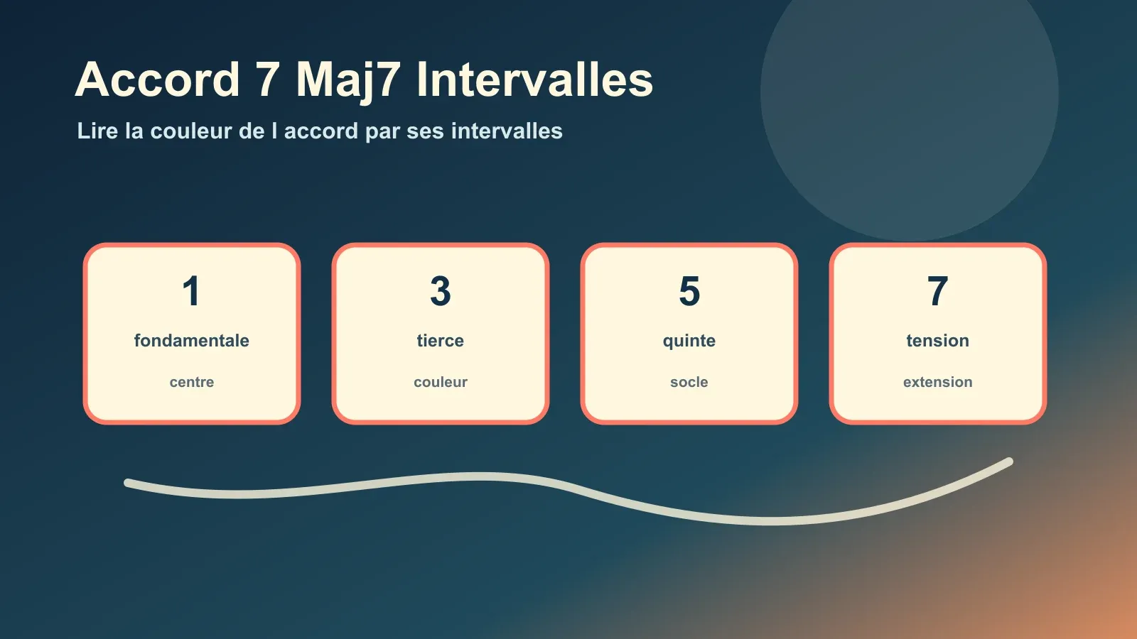 C7 et Cmaj7 : la septième mineure et la septième majeure ne donnent pas la même couleur