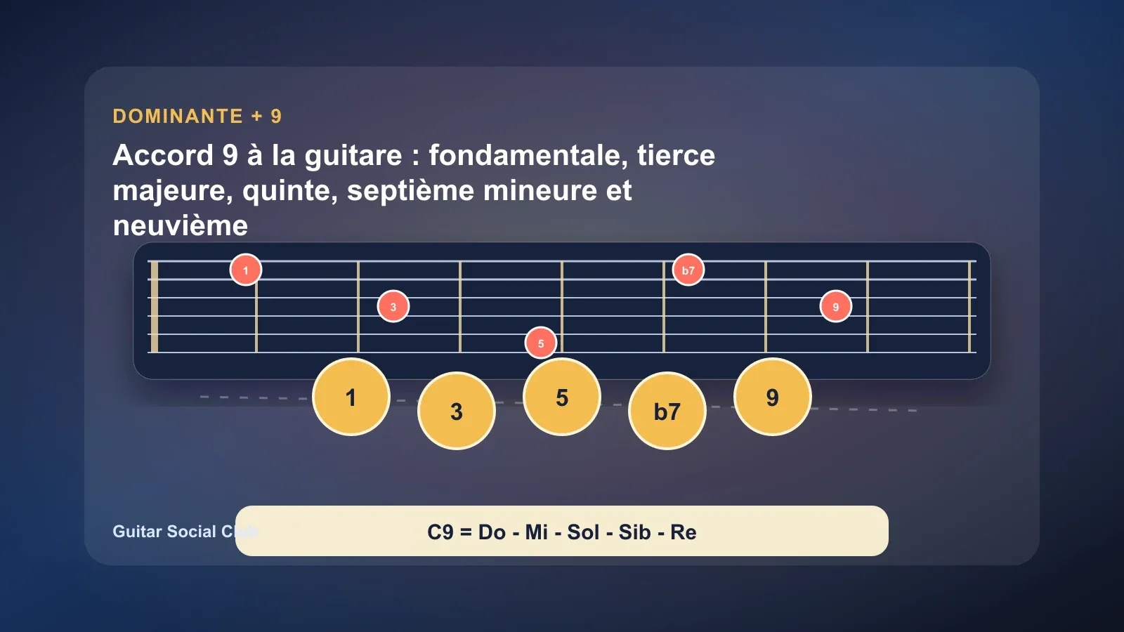 Accord 9 à la guitare : fondamentale, tierce majeure, quinte, septième mineure et neuvième