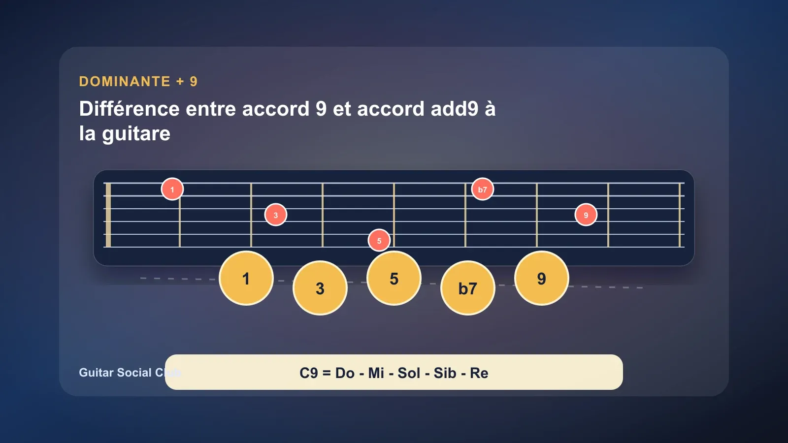 Différence entre accord 9 et accord add9 à la guitare