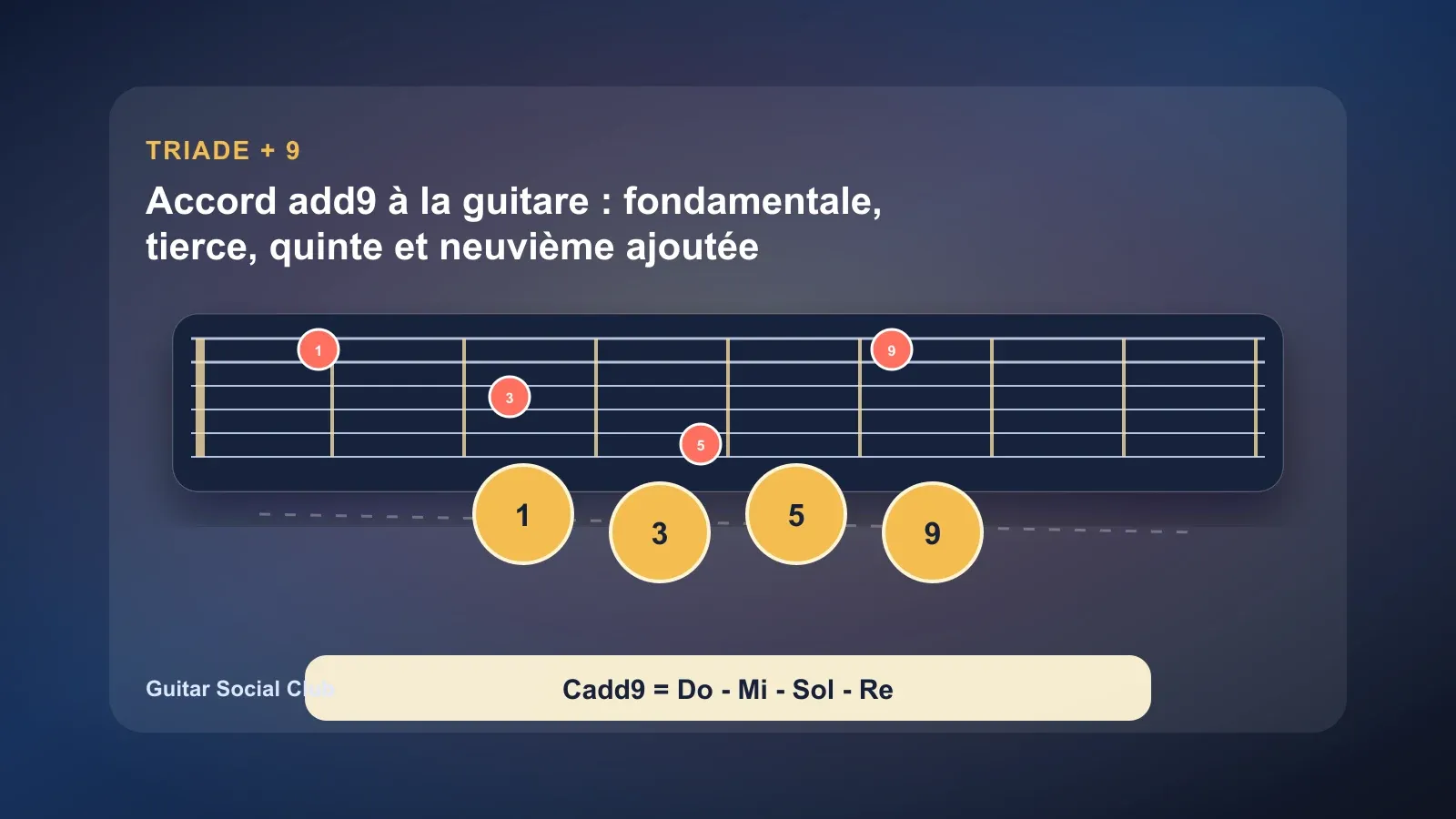 Accord add9 à la guitare : fondamentale, tierce, quinte et neuvième ajoutée