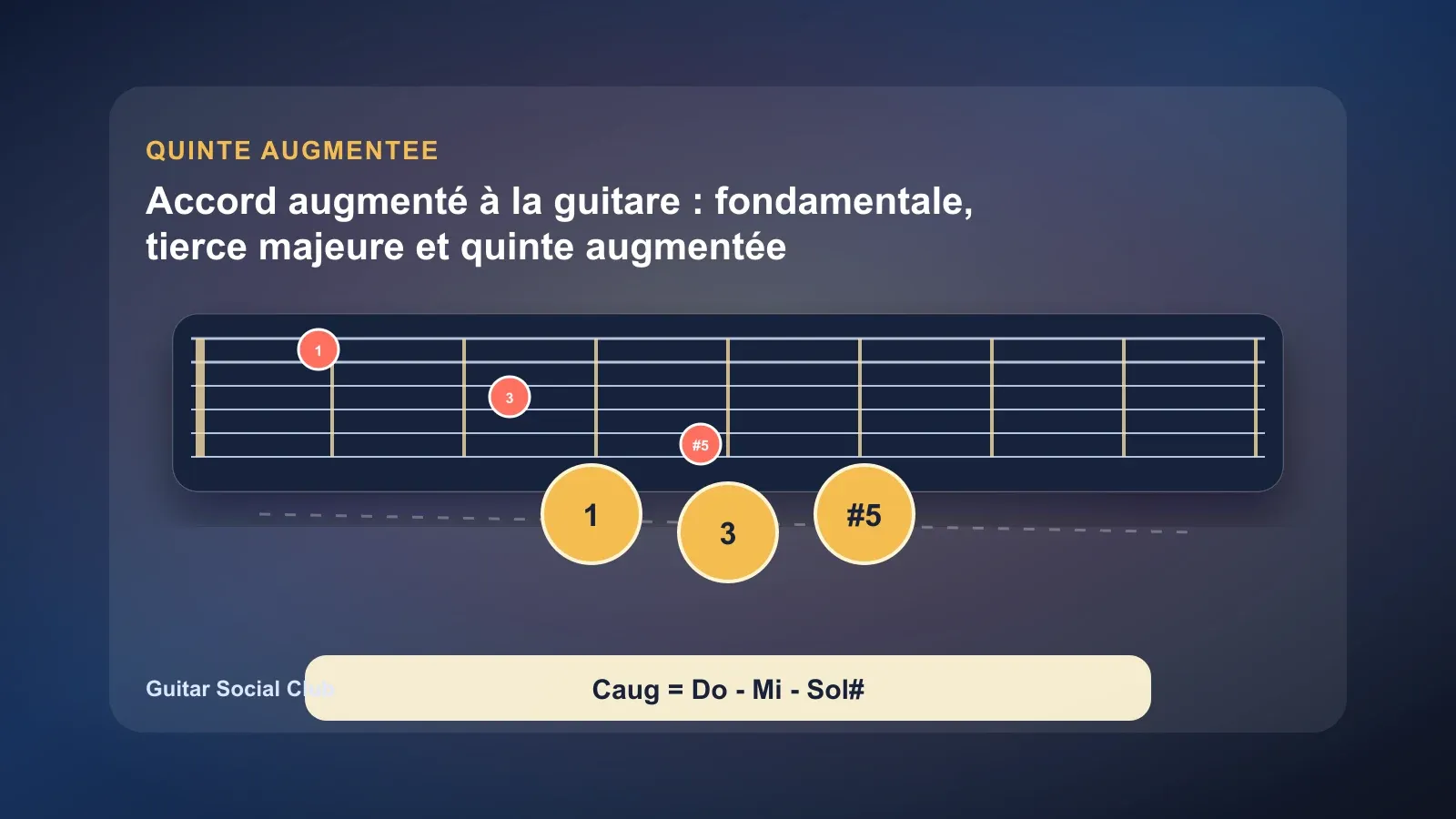 Accord augmenté à la guitare : fondamentale, tierce majeure et quinte augmentée