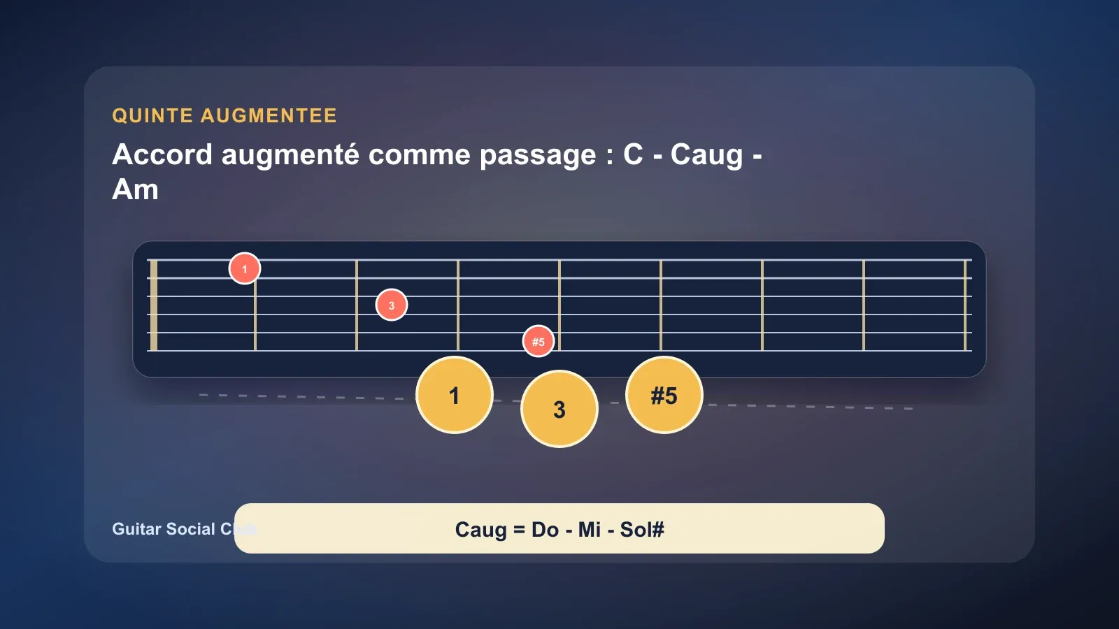 Accord augmenté comme passage : C - Caug - Am