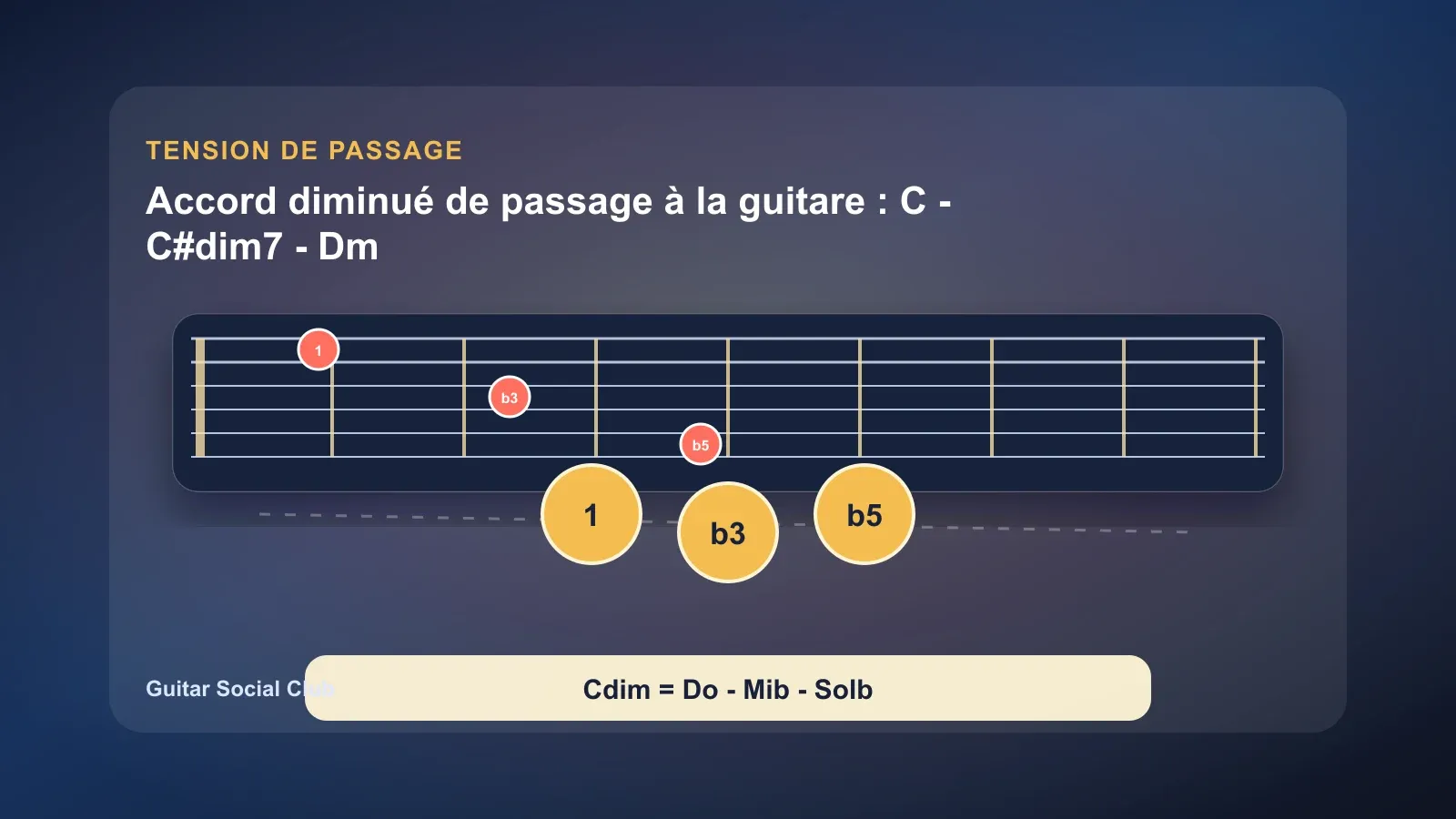 Accord diminué de passage à la guitare : C - C#dim7 - Dm