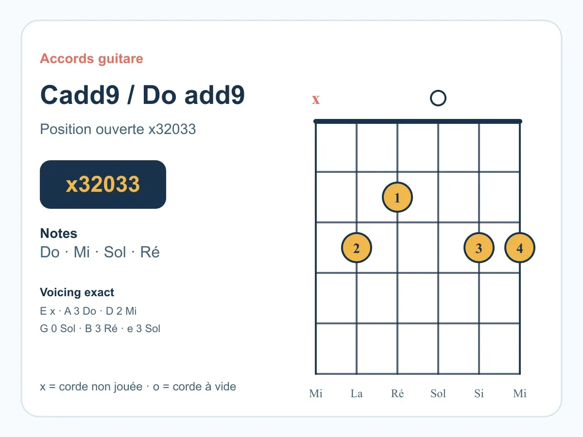 Accord Do add9 guitare : le Do lumineux des rythmiques pop, folk et acoustiques