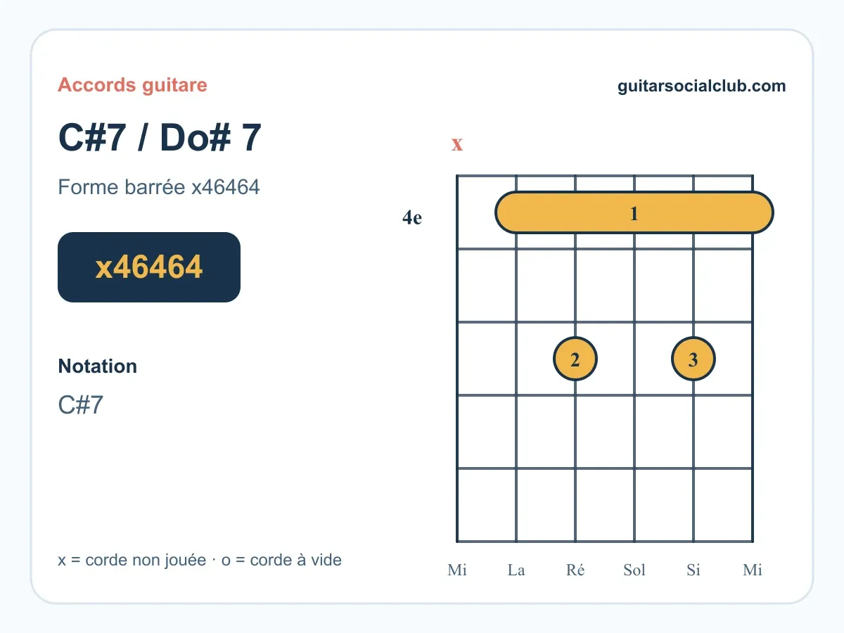 Accord Do#7 guitare : le Do dièse septième de dominante