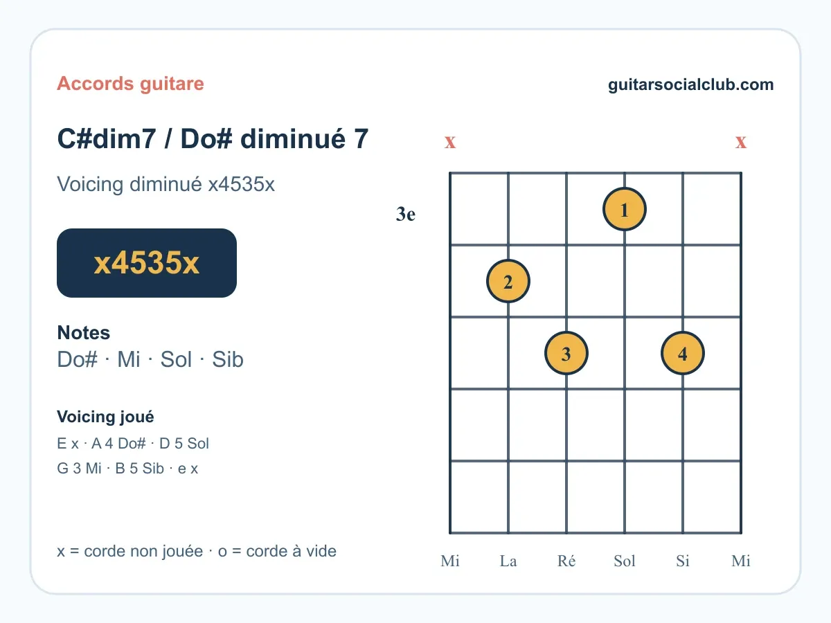 Accord Do#dim7 guitare : le Do dièse diminué septième