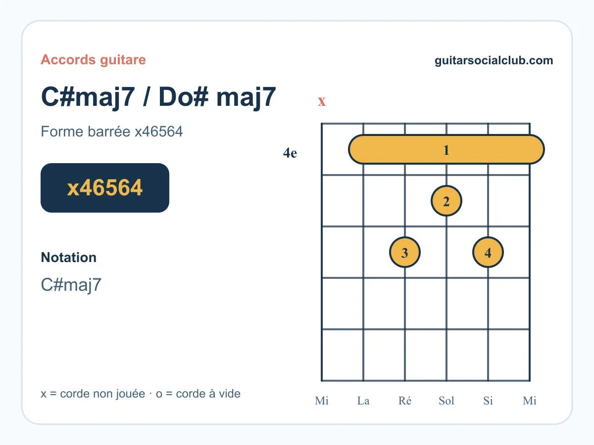 Accord Do#maj7 guitare : le Do dièse septième majeure