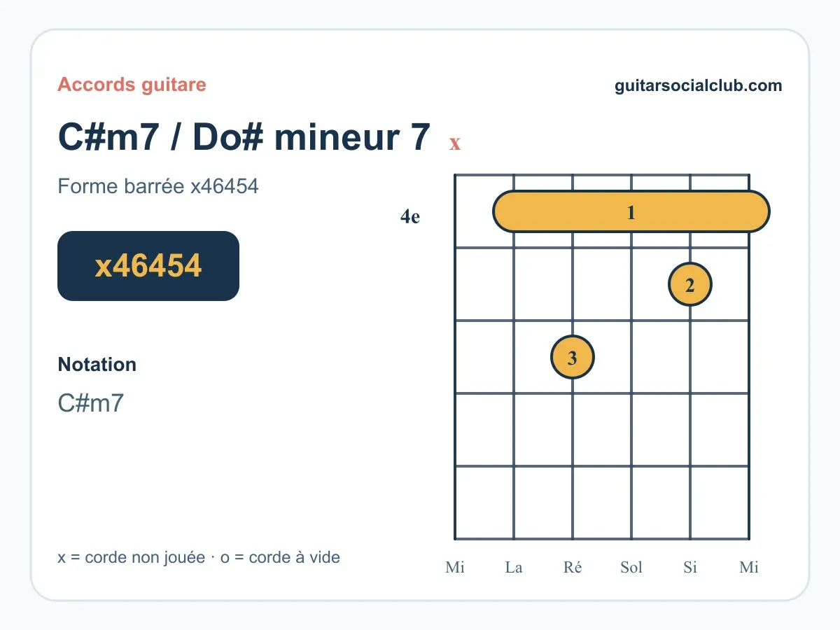 Accord Do#m7 guitare : le Do dièse mineur septième