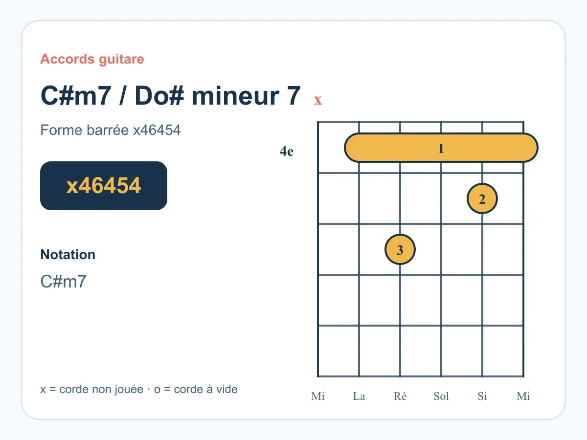 Diagramme de l'accord Do# mineur 7 (C#m7) à la guitare.
