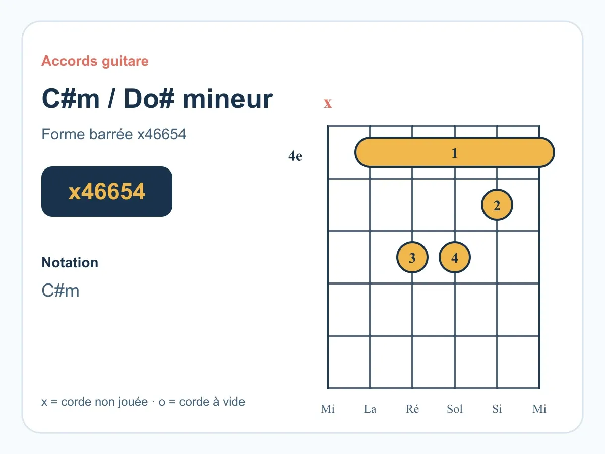 Diagramme de l'accord Do# mineur (C#m) à la guitare.