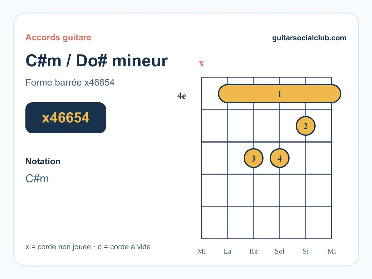 Accord Do#m guitare : comprendre et jouer le Do dièse mineur