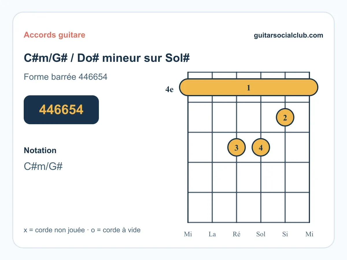 Diagramme de l'accord Do# mineur sur Sol# C#m/G#