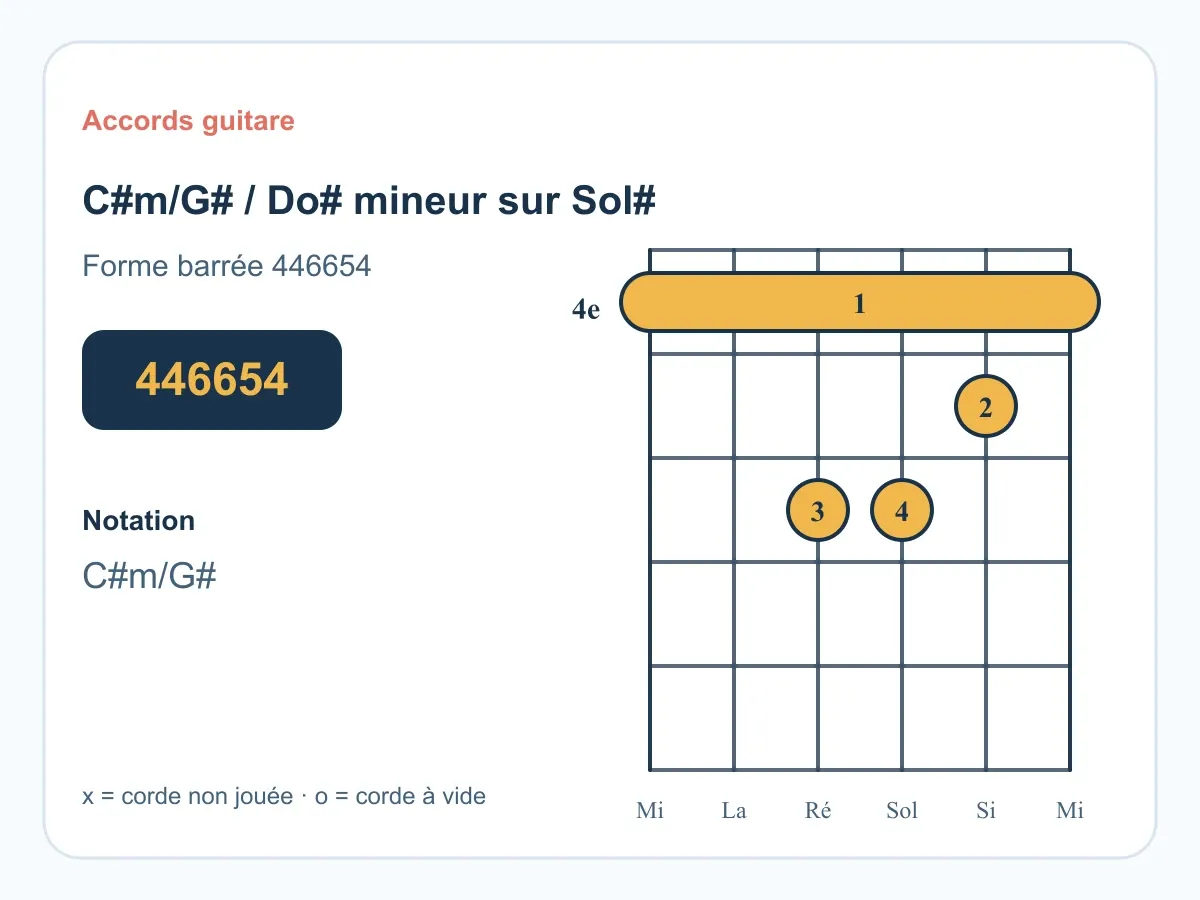 Diagramme de l'accord Do# mineur sur Sol# (C#m/G#) à la guitare.