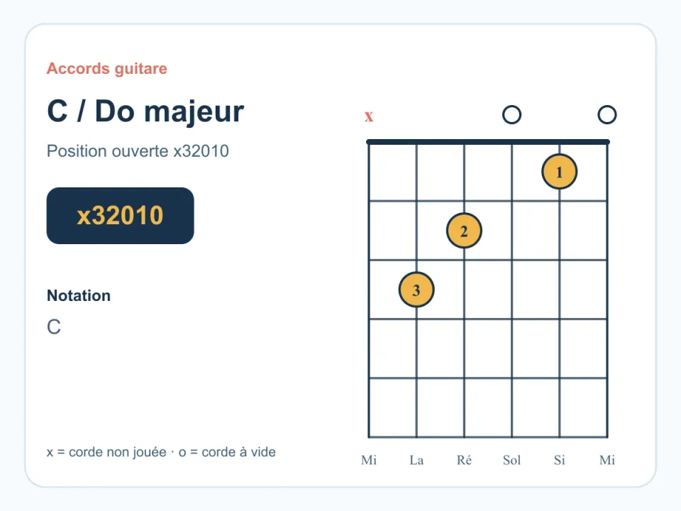 Diagramme de l'accord Do majeur C