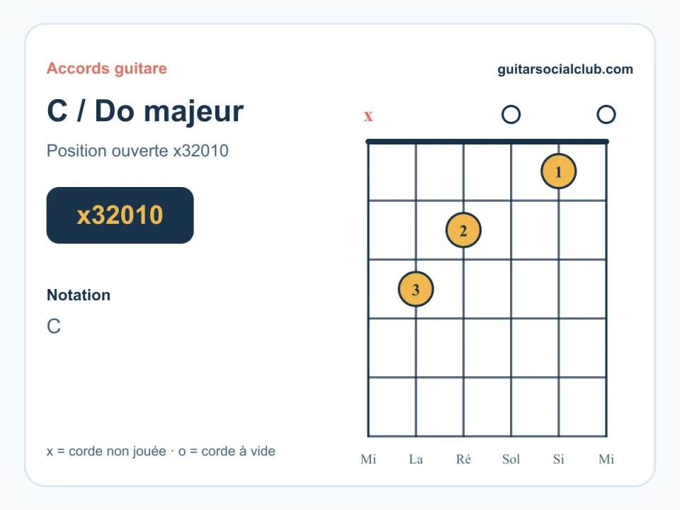 Diagramme de l'accord Do majeur C