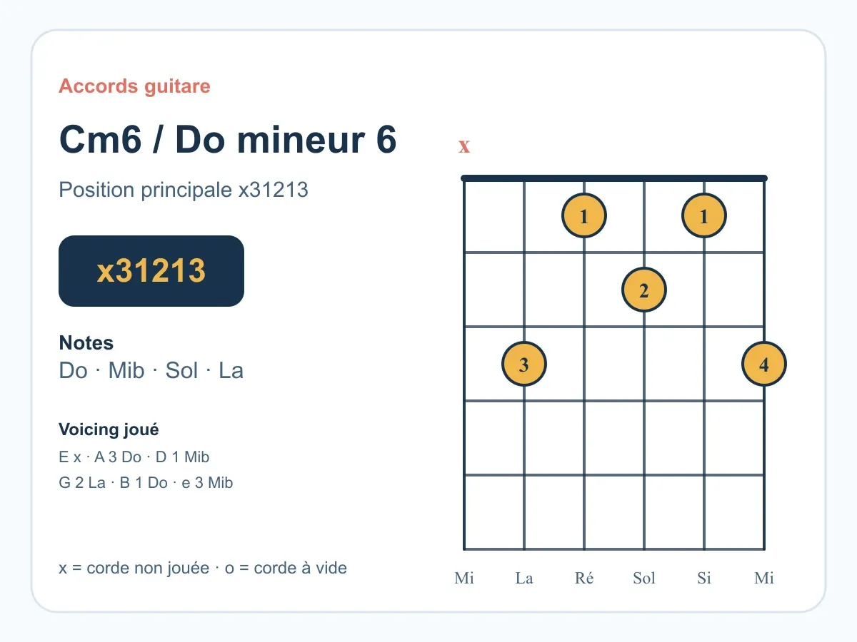 Accord Do mineur 6 guitare : comprendre et jouer le Cm6
