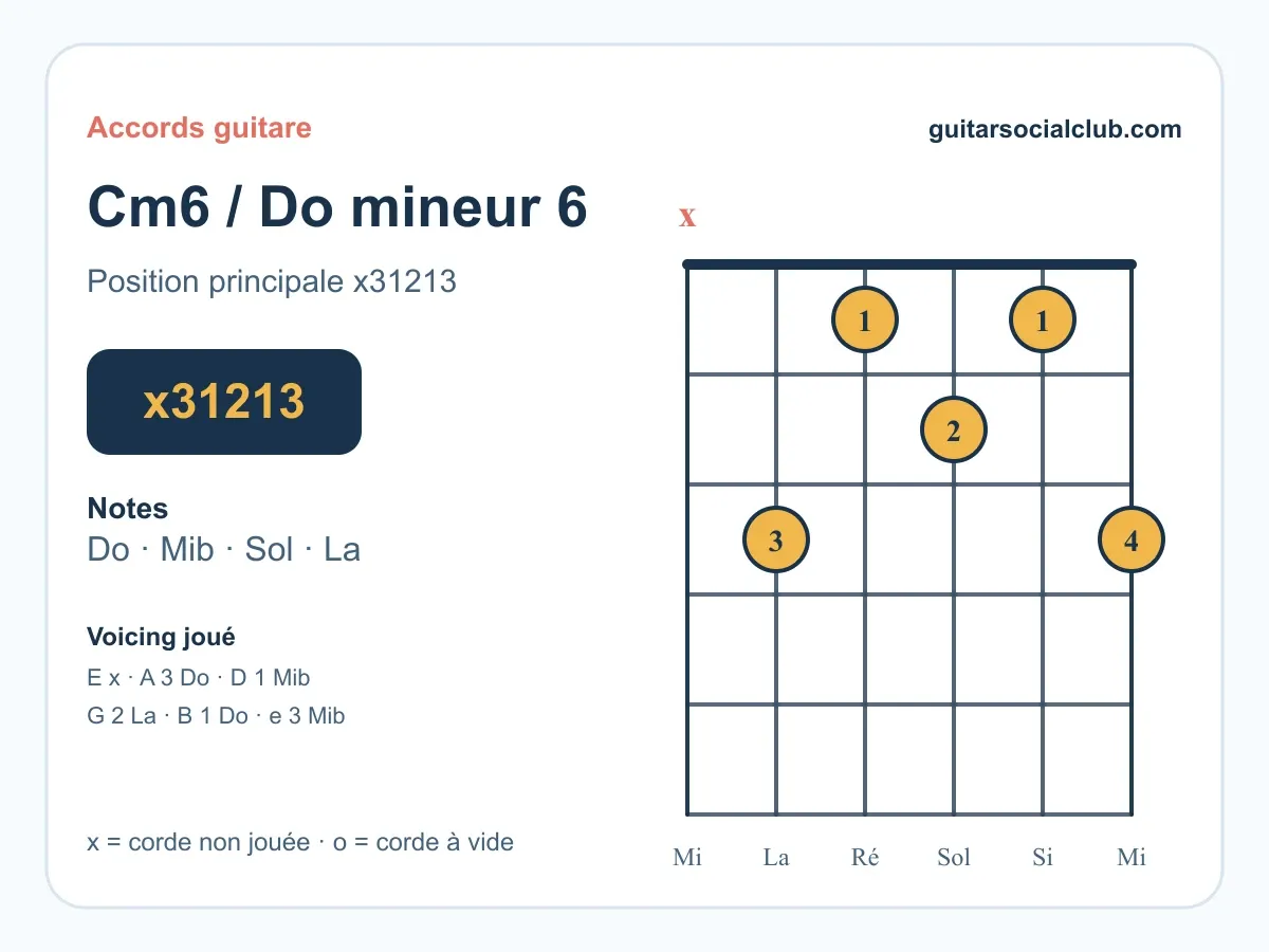 Accord Do mineur 6 guitare Cm6 avec position X 3 1 2 1 3