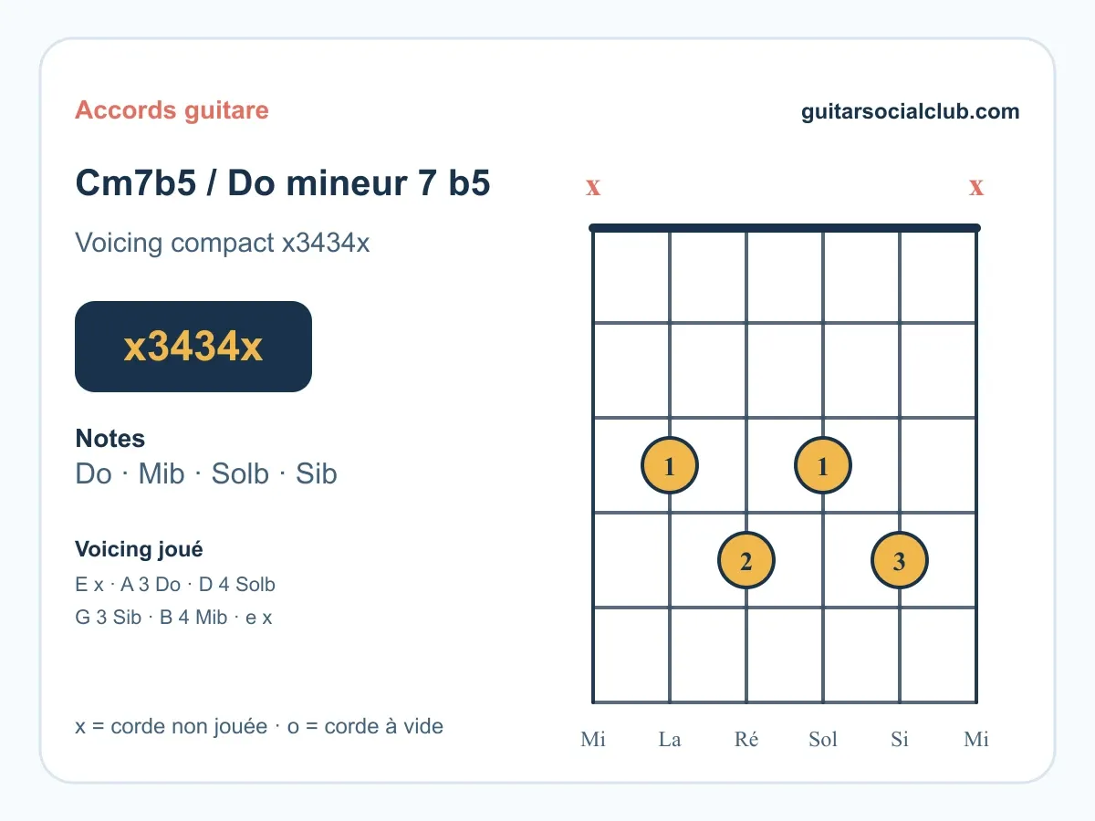 Accord Do mineur 7 bémol 5 guitare : comprendre et jouer le Do m7♭5