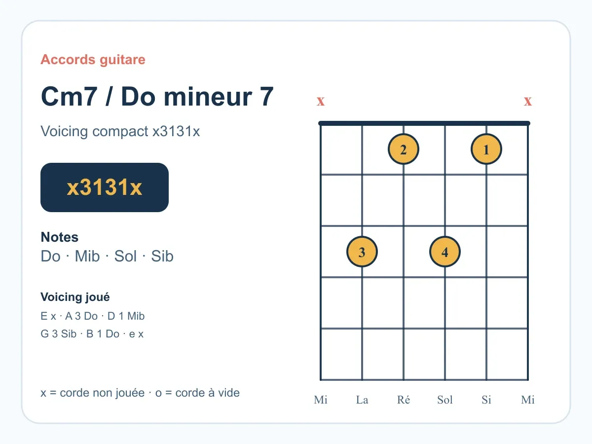 Diagramme de l'accord Do mineur 7 à la guitare