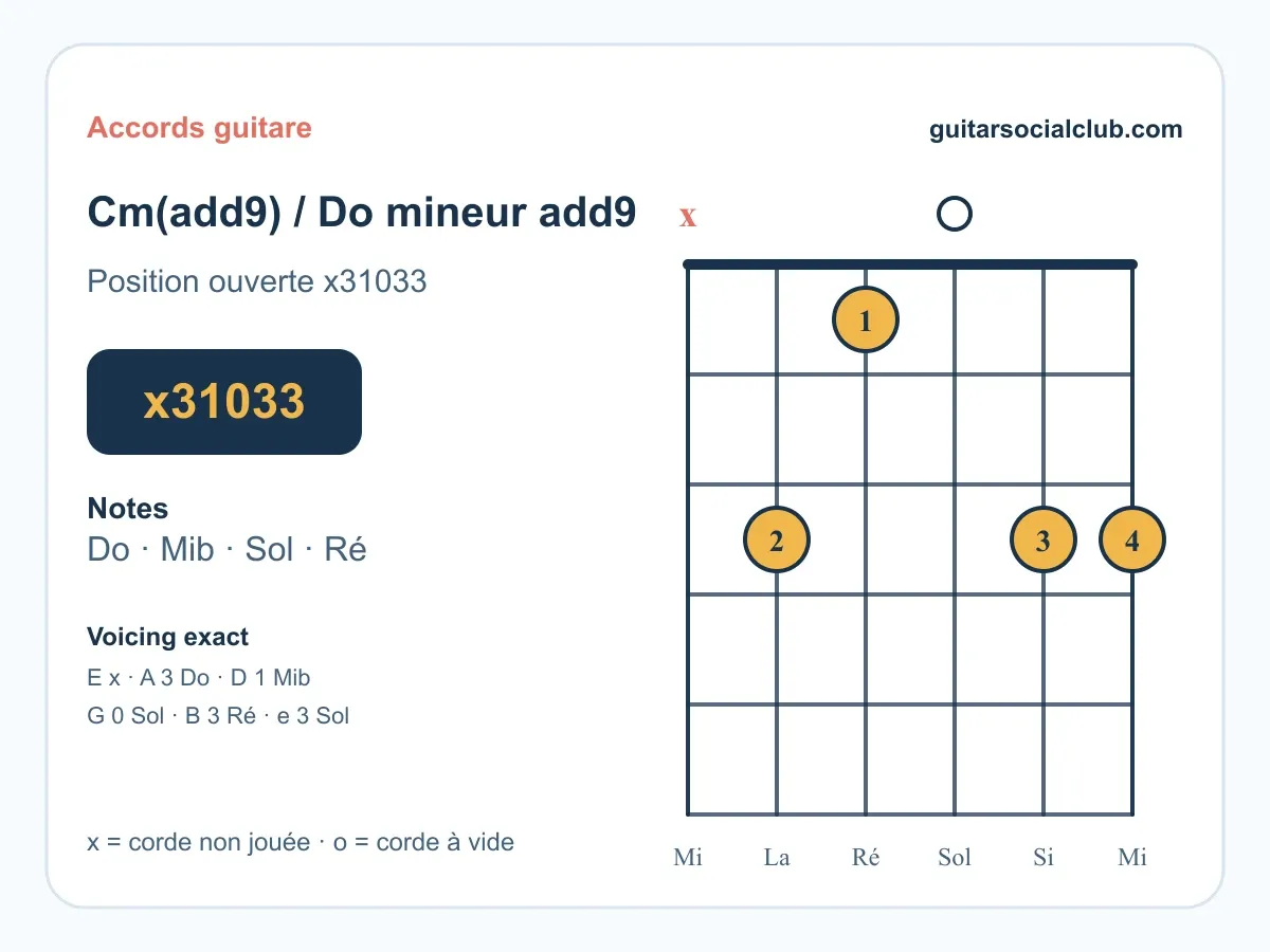 Accord Do mineur add9 guitare : le voicing clair-obscur X 3 1 0 3 3