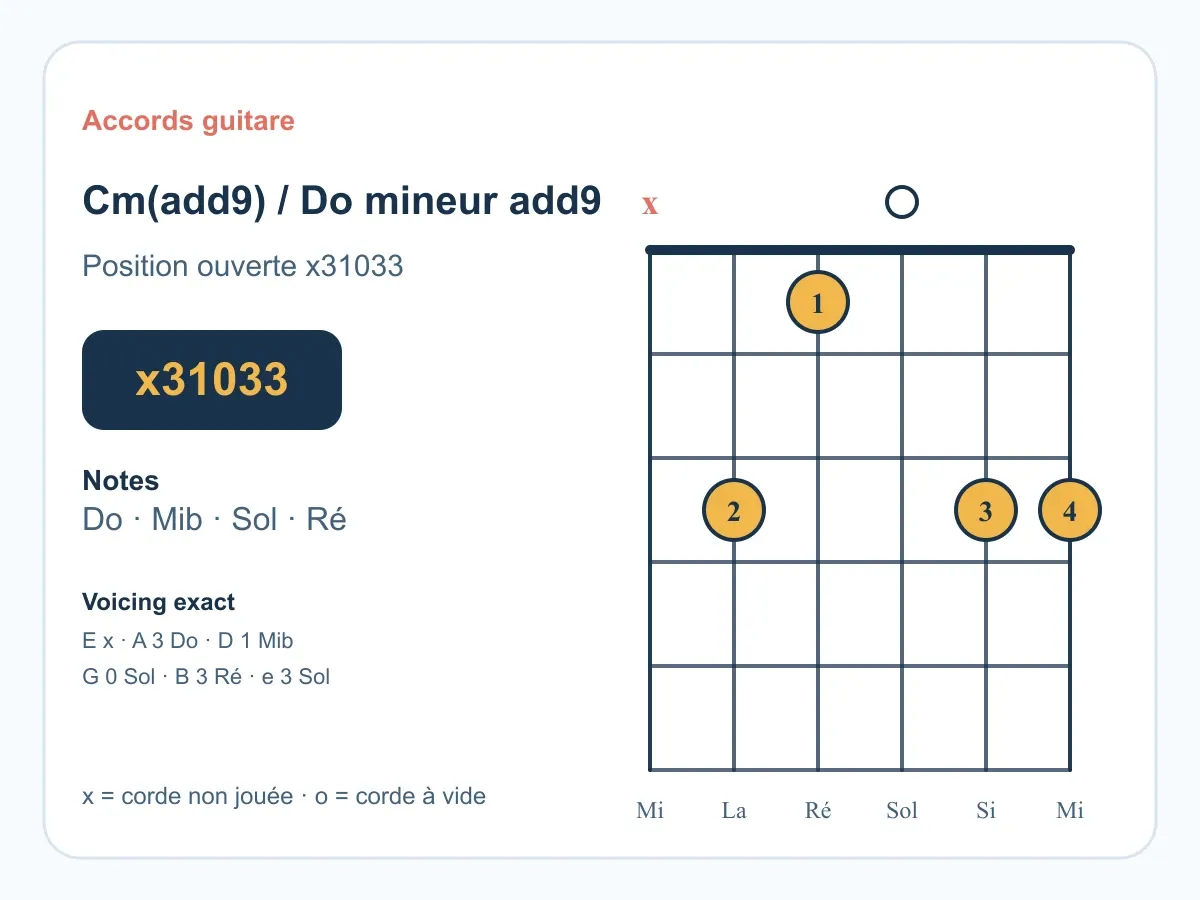 Accord Do mineur add9 guitare : le voicing clair-obscur X 3 1 0 3 3