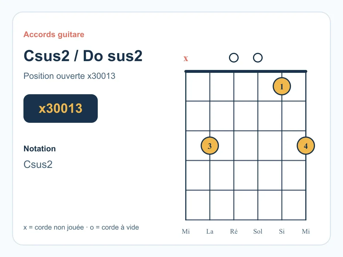 Accord Csus2 guitare : jouer Do sus2 en x30013 et x35533