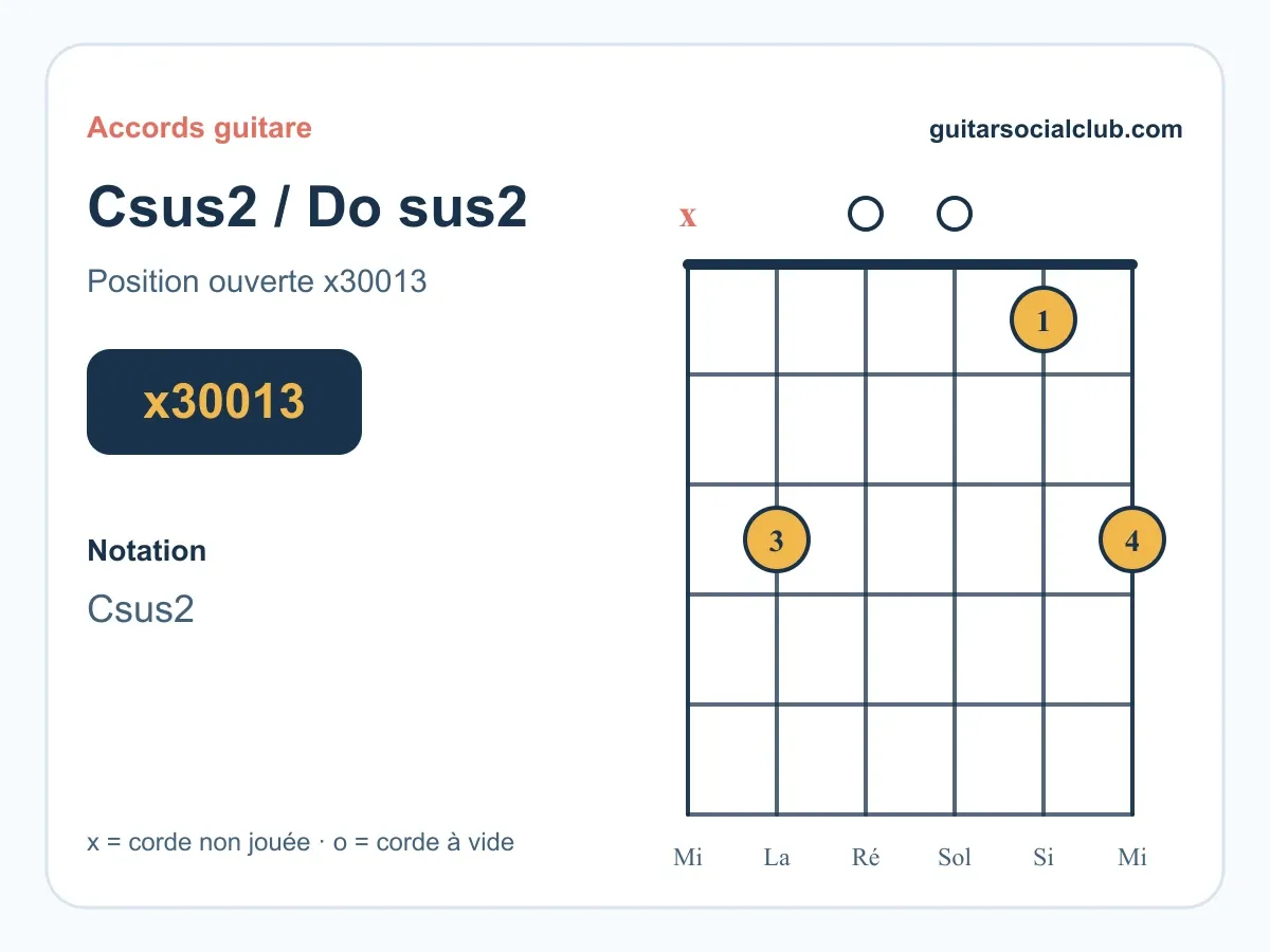 Accord Csus2 guitare : jouer Do sus2 en x30013 et x35533