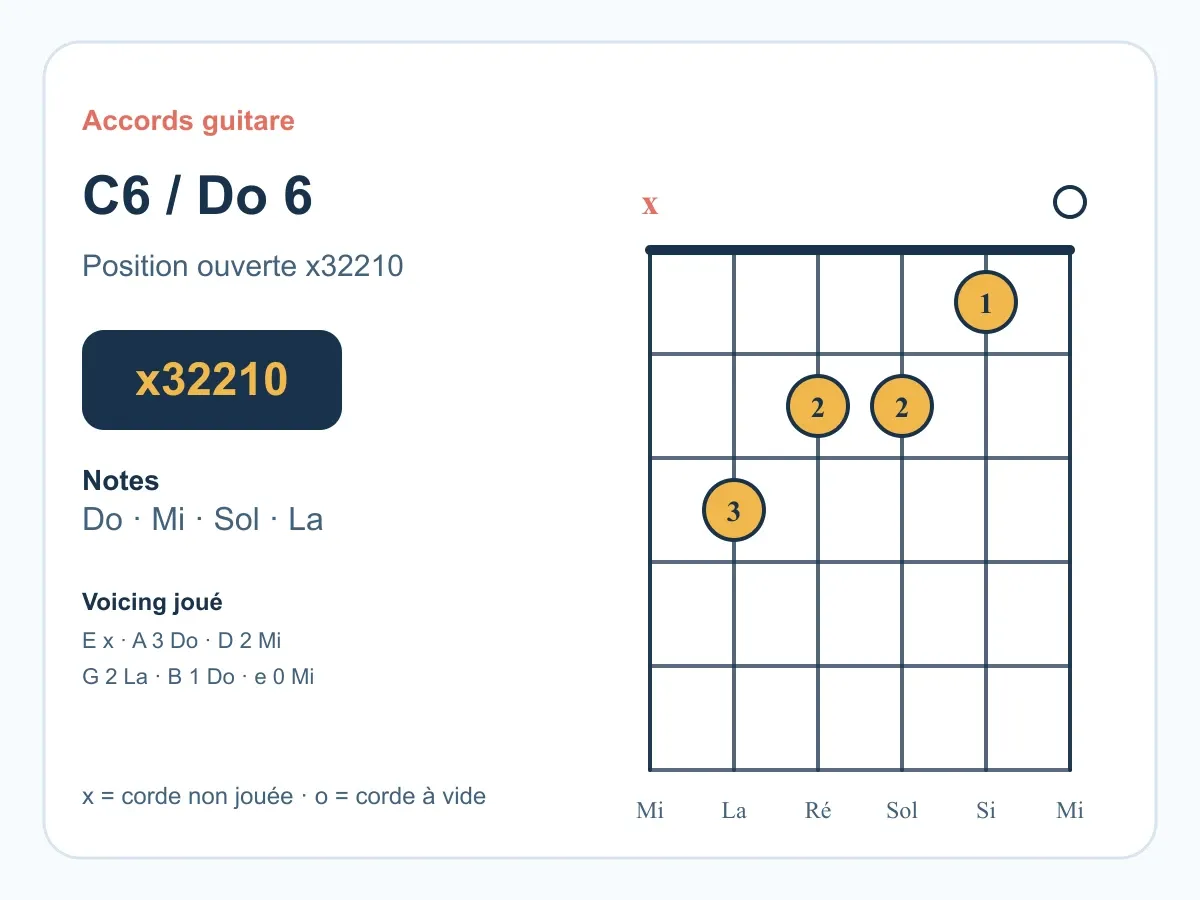 Accord Do6 guitare : comprendre et jouer le Do sixte