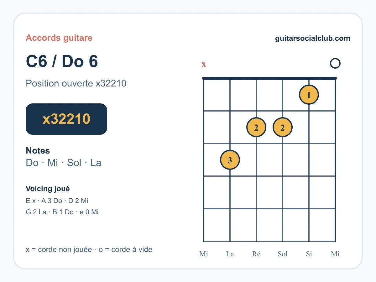 Diagramme de l'accord Do6 guitare en position X 3 2 2 1 0