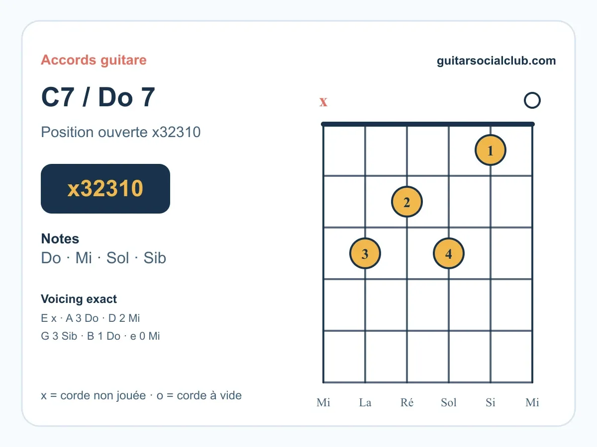 Visuel d’accords guitare pour Accord Do7 guitare : comprendre et jouer le Do septième de dominante.
