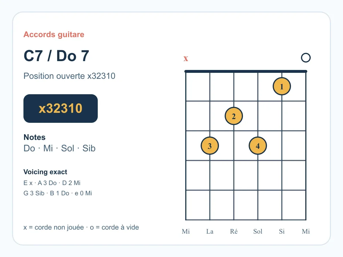 Accord Do7 guitare : comprendre et jouer le Do septième de dominante