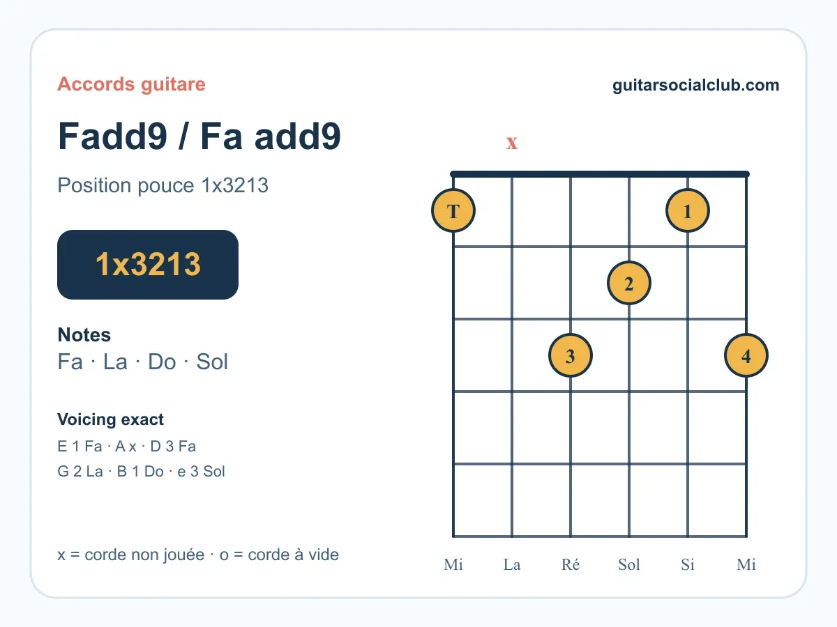 Accord Fa add9 guitare : jouer Fadd9 avec une couleur plus ouverte