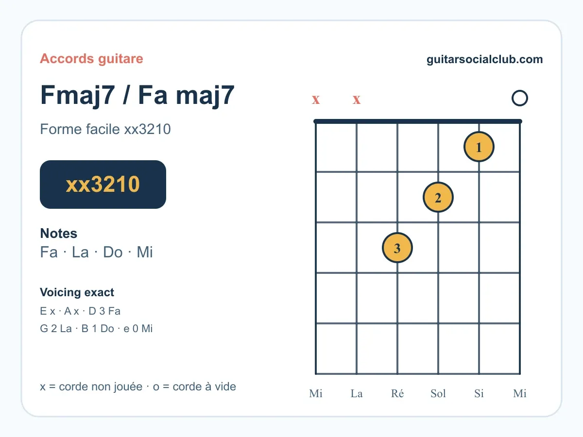 Diagramme de l'accord Fa majeur 7 Fmaj7