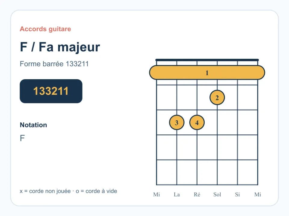 Diagramme de l'accord Fa majeur F