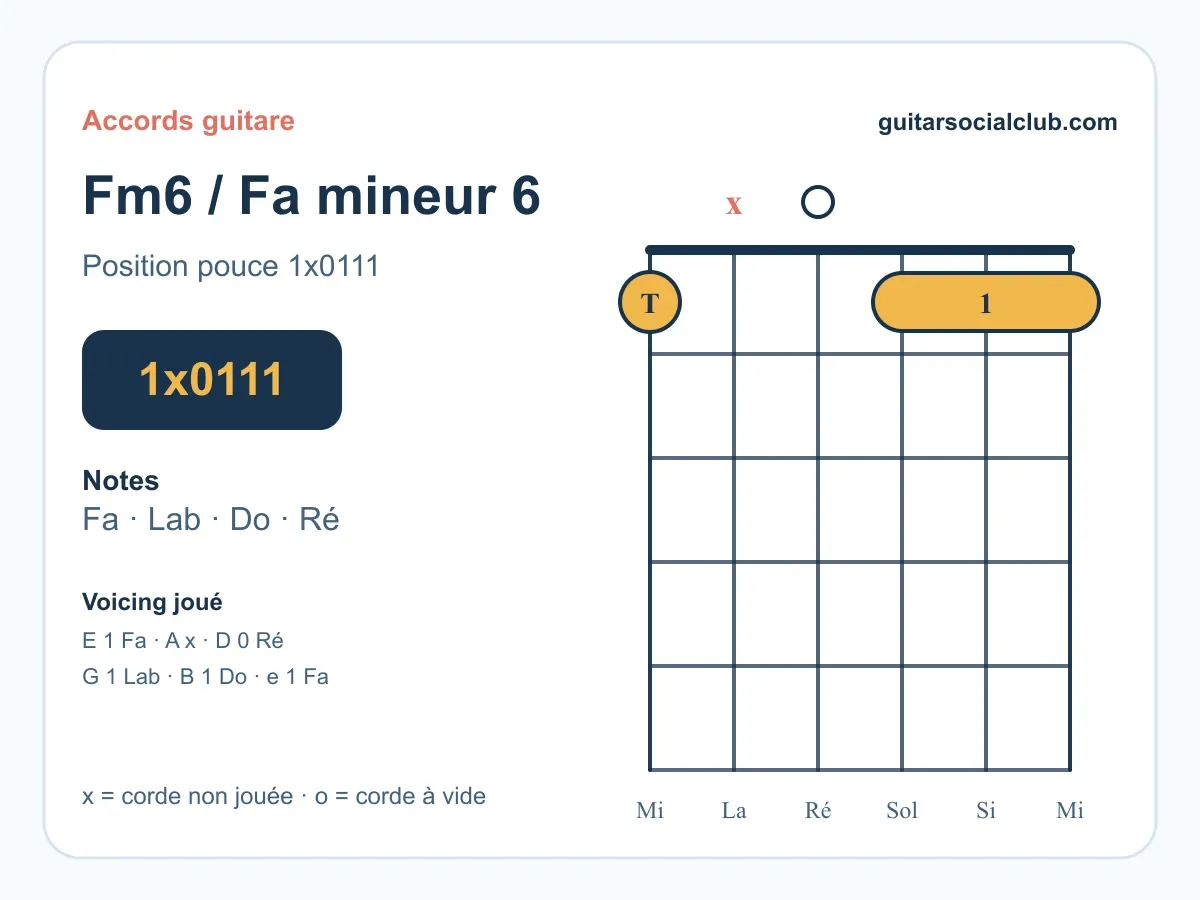 Accord Fa mineur 6 guitare : comprendre et jouer le Fm6