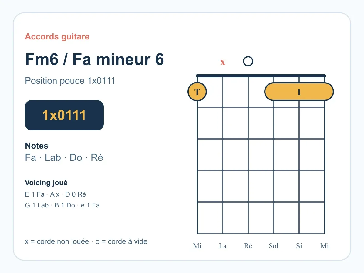 Accord Fa mineur 6 guitare : comprendre et jouer le Fm6