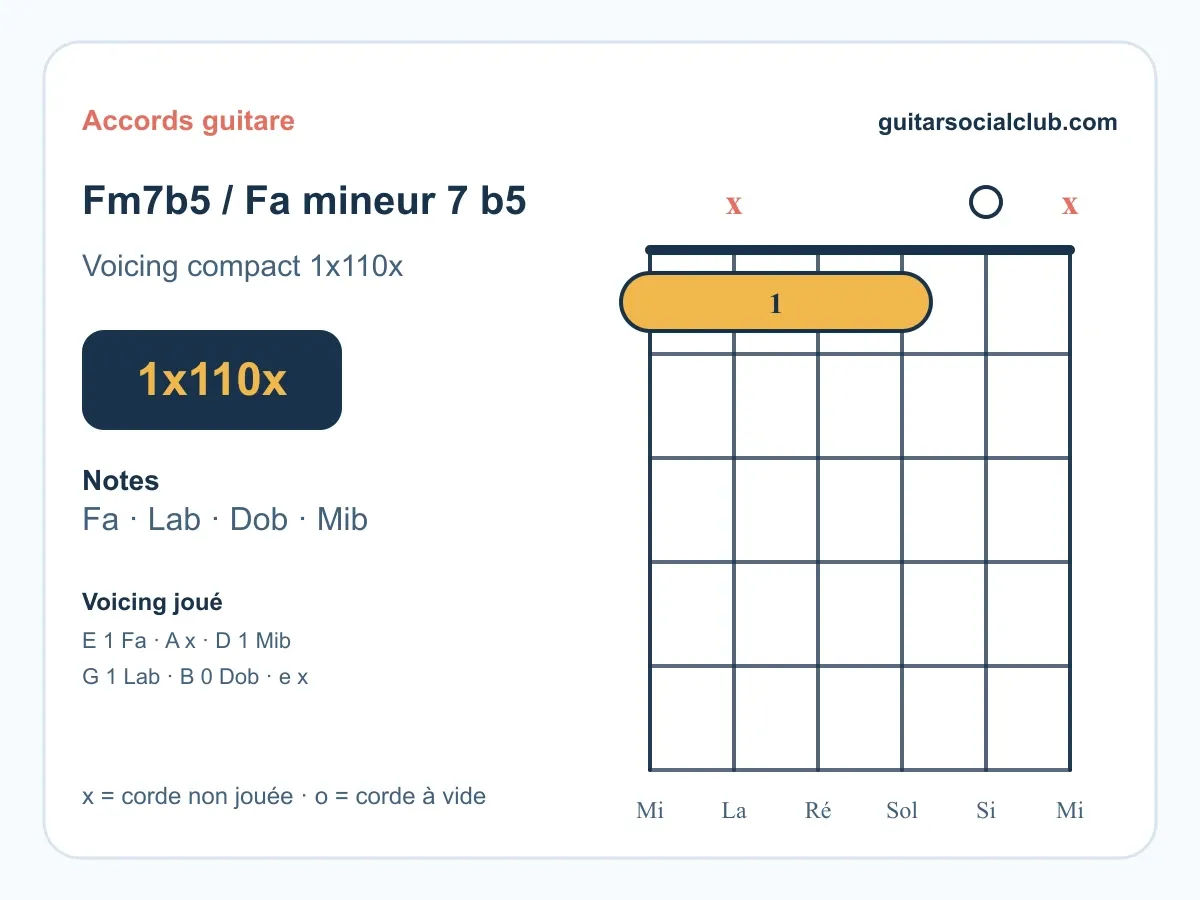 Diagramme accord Fa mineur 7 bémol 5 guitare