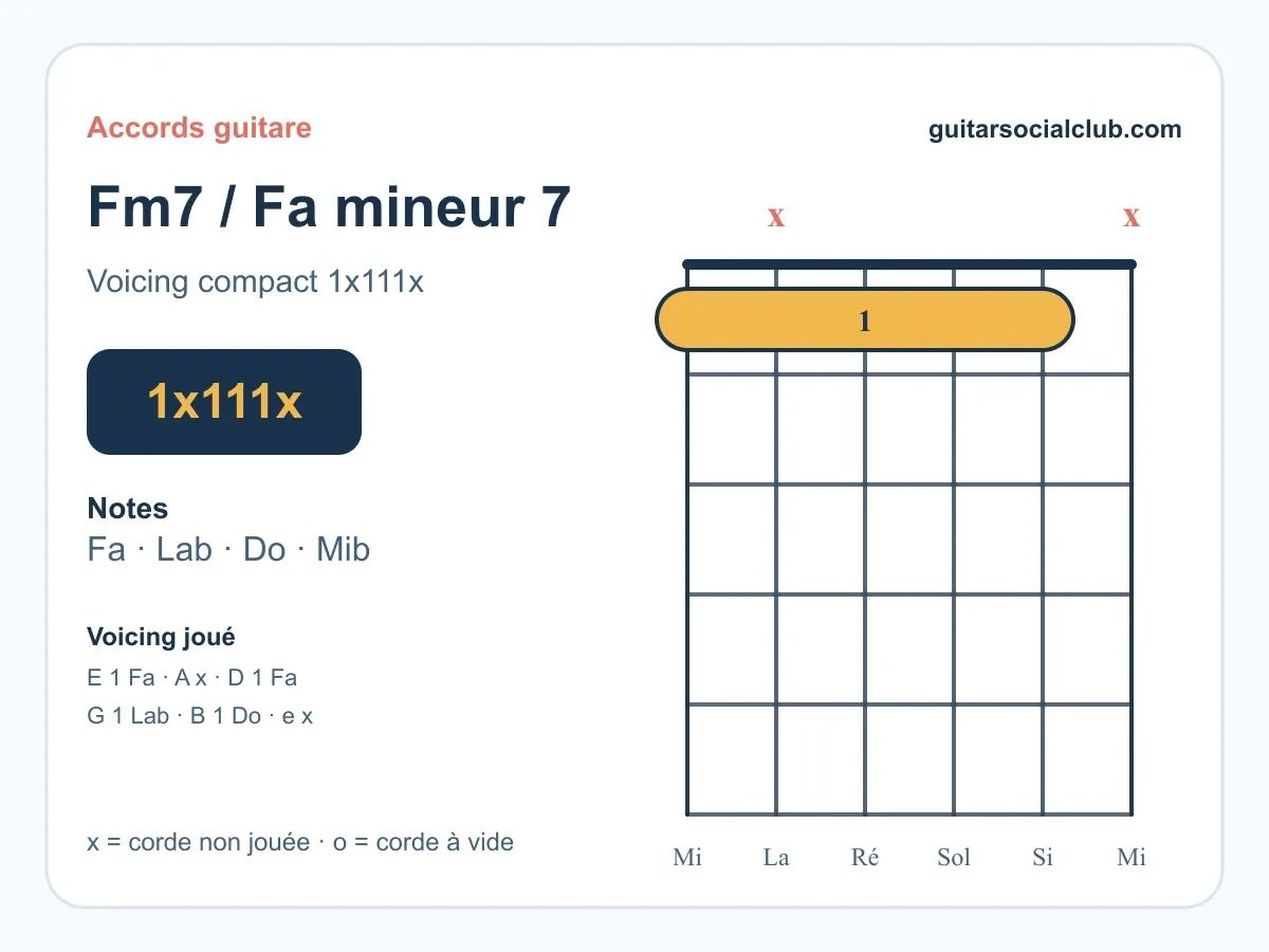 Diagramme de l'accord Fa mineur 7 à la guitare