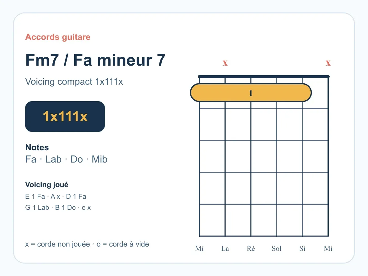 Diagramme de l'accord Fa mineur 7 à la guitare