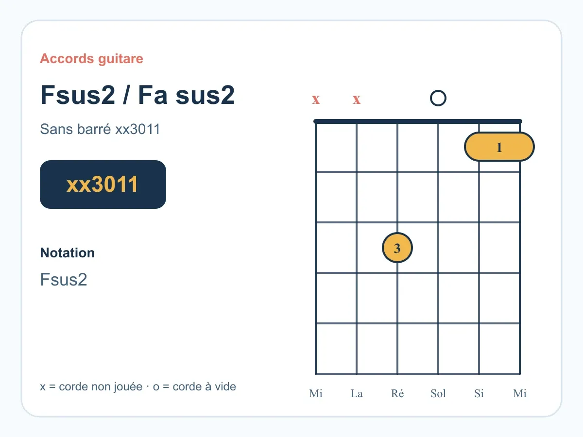 Accord Fsus2 guitare : jouer Fa sus2 sans barré et avec le pouce
