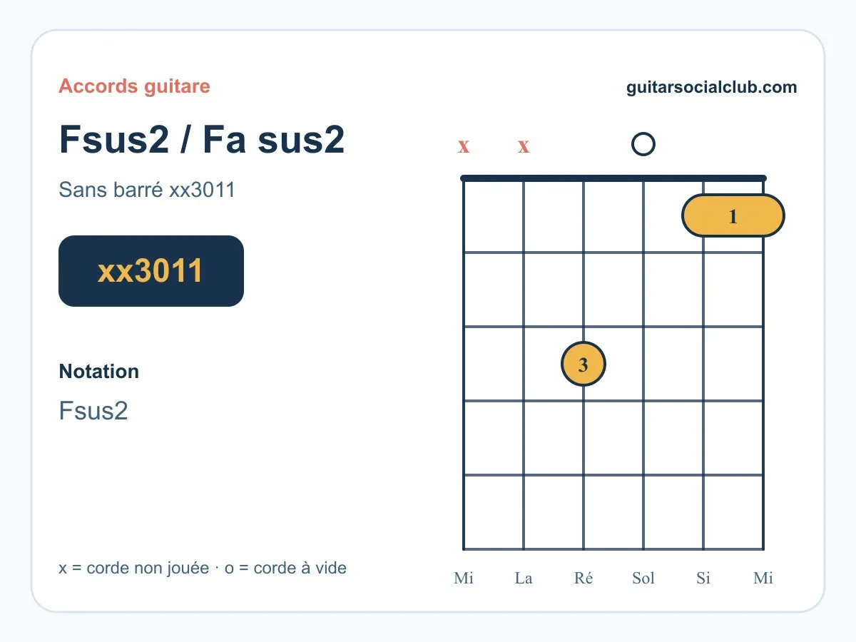 Accord Fsus2 guitare : jouer Fa sus2 sans barré et avec le pouce
