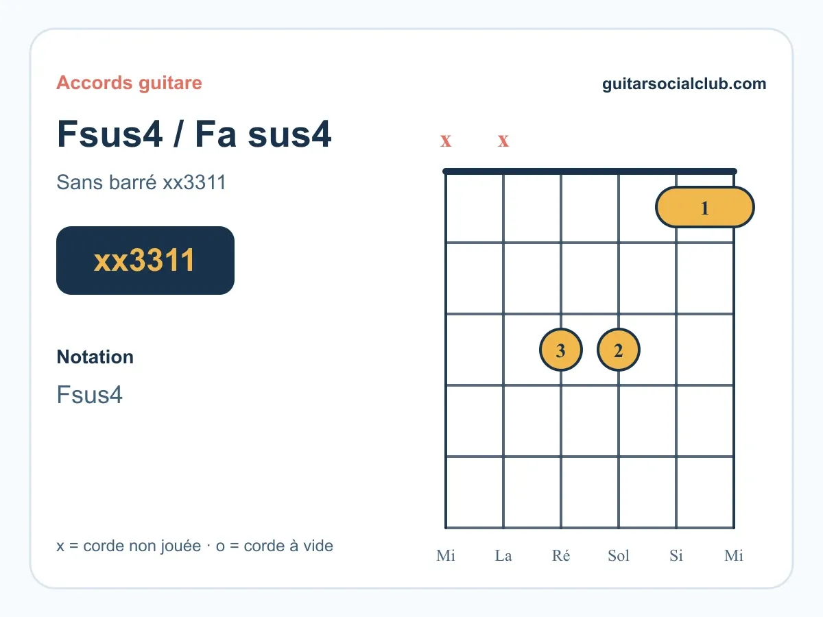Accord Fsus4 guitare : jouer Fa sus4 sans barré, avec pouce ou barré