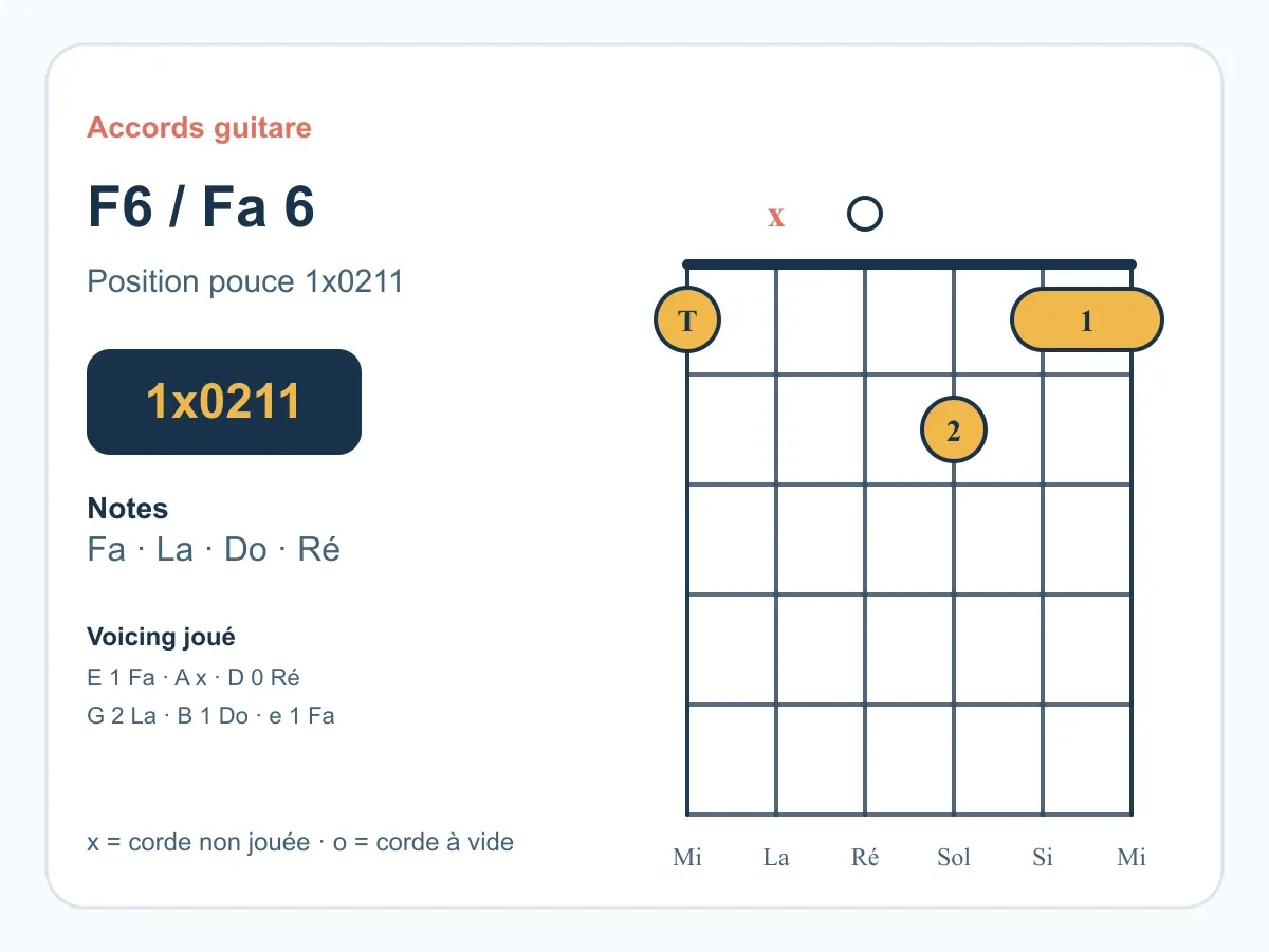Accord Fa6 guitare : comprendre et jouer le Fa sixte
