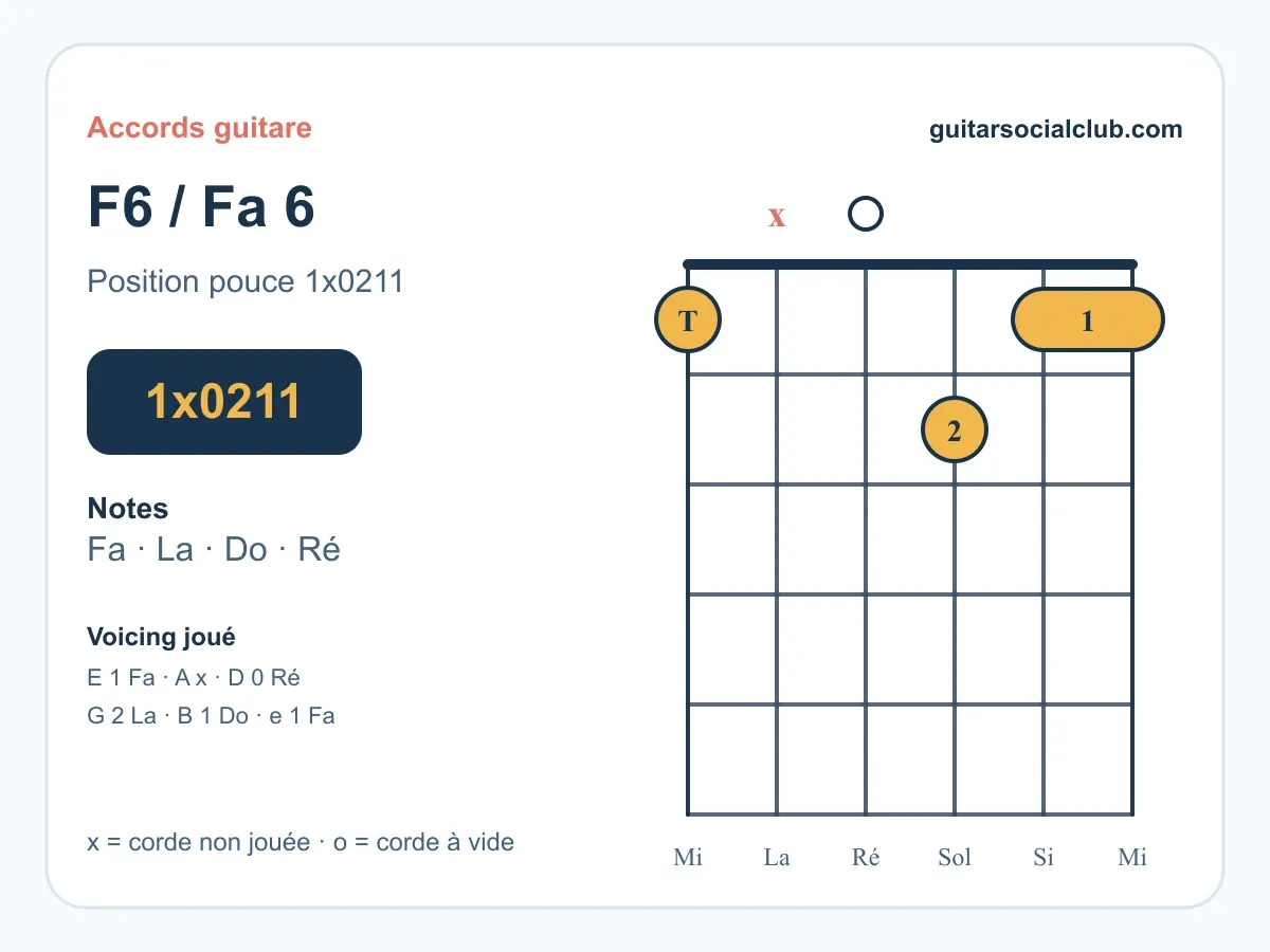 Diagramme de l'accord Fa6 guitare en position 1 X 0 2 1 1