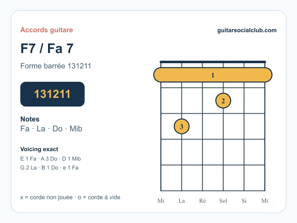 Visuel d’accords guitare pour Accord Fa7 guitare : comprendre et jouer le Fa septième de dominante.