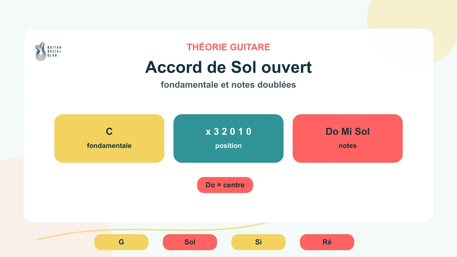 Accord de Sol ouvert avec notes doublées et fondamentale Sol visibles