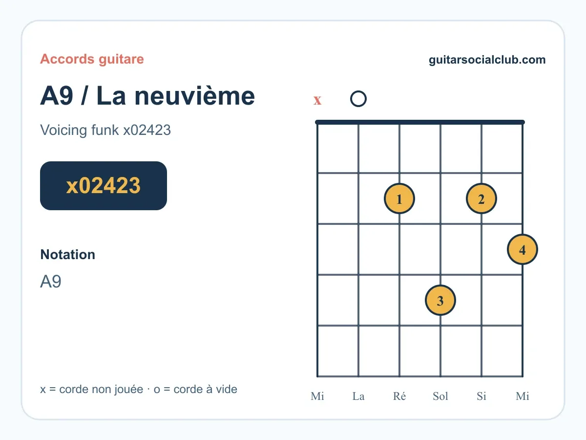 Accord La9 guitare : le La neuvième de dominante